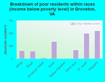 Breakdown of poor residents within races (income below poverty level) in Groveton, VA