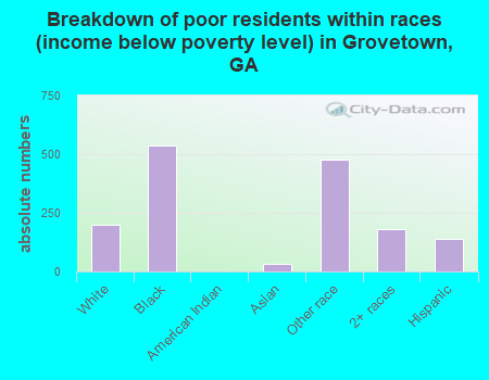 Breakdown of poor residents within races (income below poverty level) in Grovetown, GA