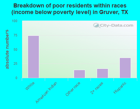 Breakdown of poor residents within races (income below poverty level) in Gruver, TX