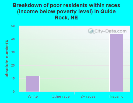 Breakdown of poor residents within races (income below poverty level) in Guide Rock, NE