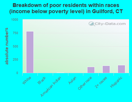 Breakdown of poor residents within races (income below poverty level) in Guilford, CT