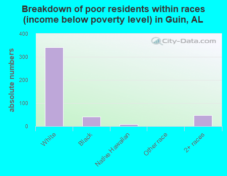 Breakdown of poor residents within races (income below poverty level) in Guin, AL