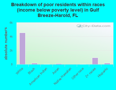 Breakdown of poor residents within races (income below poverty level) in Gulf Breeze-Harold, FL