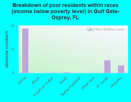Breakdown of poor residents within races (income below poverty level) in Gulf Gate-Osprey, FL