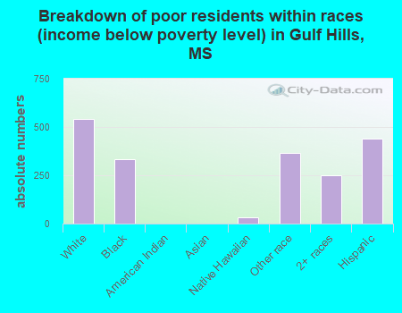 Breakdown of poor residents within races (income below poverty level) in Gulf Hills, MS