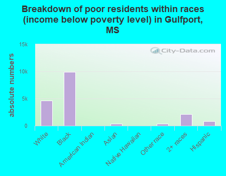 Breakdown of poor residents within races (income below poverty level) in Gulfport, MS