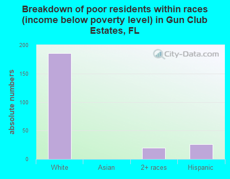 Breakdown of poor residents within races (income below poverty level) in Gun Club Estates, FL