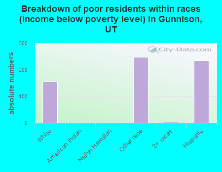 Breakdown of poor residents within races (income below poverty level) in Gunnison, UT