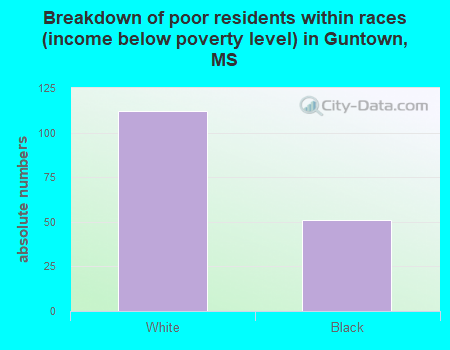 Breakdown of poor residents within races (income below poverty level) in Guntown, MS