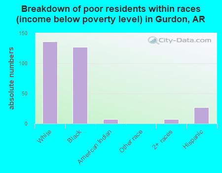 Breakdown of poor residents within races (income below poverty level) in Gurdon, AR