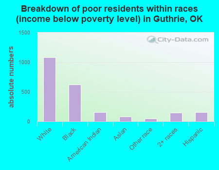Breakdown of poor residents within races (income below poverty level) in Guthrie, OK