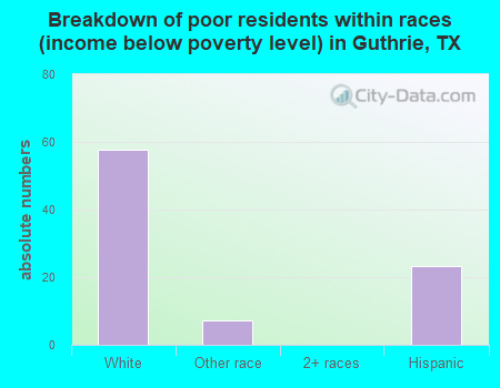 Breakdown of poor residents within races (income below poverty level) in Guthrie, TX
