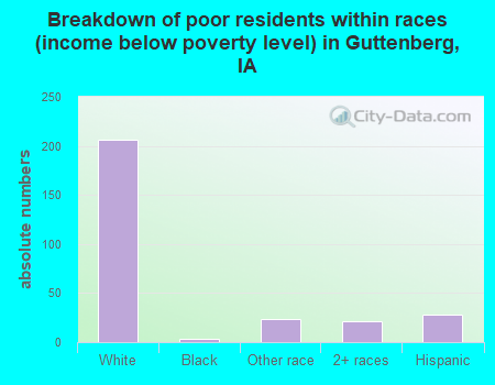 Breakdown of poor residents within races (income below poverty level) in Guttenberg, IA