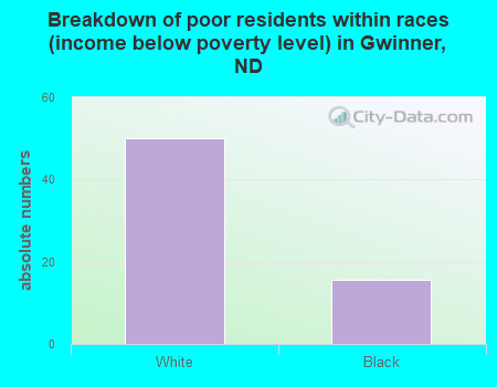 Breakdown of poor residents within races (income below poverty level) in Gwinner, ND