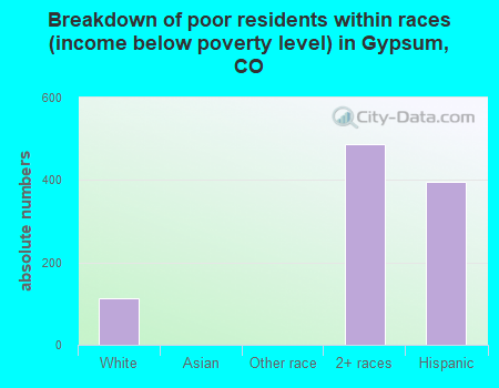 Breakdown of poor residents within races (income below poverty level) in Gypsum, CO