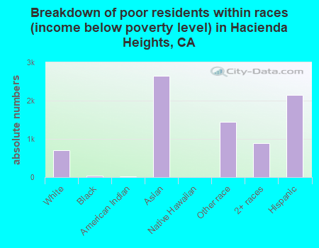 Breakdown of poor residents within races (income below poverty level) in Hacienda Heights, CA