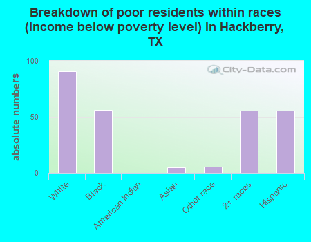 Breakdown of poor residents within races (income below poverty level) in Hackberry, TX