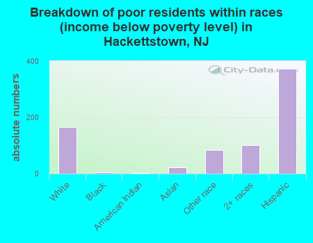 Breakdown of poor residents within races (income below poverty level) in Hackettstown, NJ