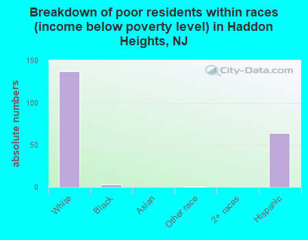 Breakdown of poor residents within races (income below poverty level) in Haddon Heights, NJ