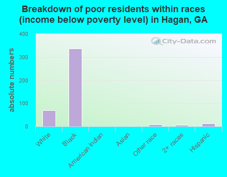 Breakdown of poor residents within races (income below poverty level) in Hagan, GA