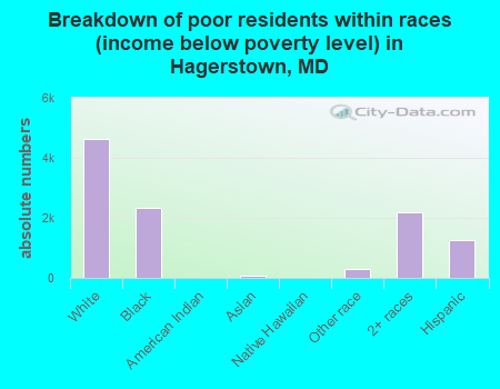 Breakdown of poor residents within races (income below poverty level) in Hagerstown, MD