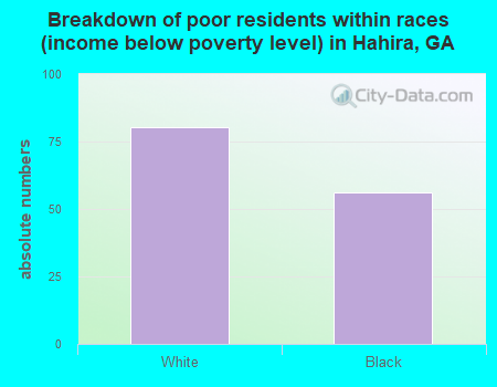 Breakdown of poor residents within races (income below poverty level) in Hahira, GA