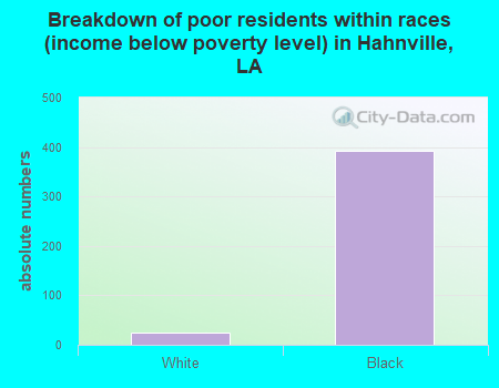 Breakdown of poor residents within races (income below poverty level) in Hahnville, LA