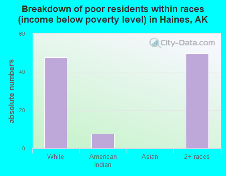 Breakdown of poor residents within races (income below poverty level) in Haines, AK