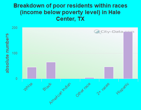 Breakdown of poor residents within races (income below poverty level) in Hale Center, TX