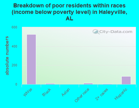 Breakdown of poor residents within races (income below poverty level) in Haleyville, AL
