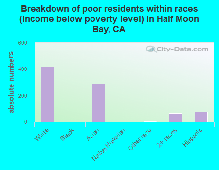Breakdown of poor residents within races (income below poverty level) in Half Moon Bay, CA