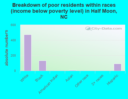 Breakdown of poor residents within races (income below poverty level) in Half Moon, NC