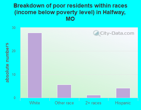 Breakdown of poor residents within races (income below poverty level) in Halfway, MO