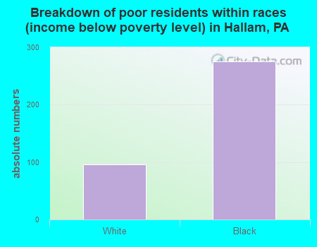 Breakdown of poor residents within races (income below poverty level) in Hallam, PA