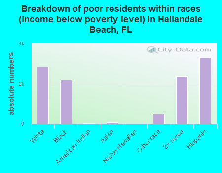 Breakdown of poor residents within races (income below poverty level) in Hallandale Beach, FL