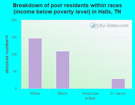 Breakdown of poor residents within races (income below poverty level) in Halls, TN