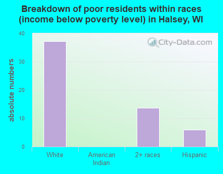 Breakdown of poor residents within races (income below poverty level) in Halsey, WI