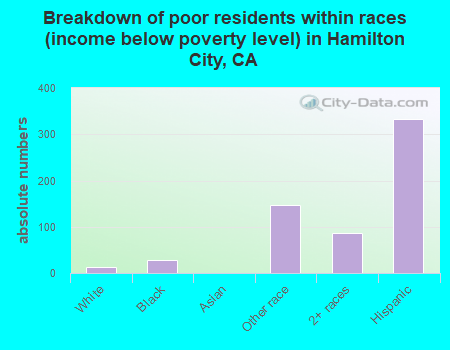 Breakdown of poor residents within races (income below poverty level) in Hamilton City, CA