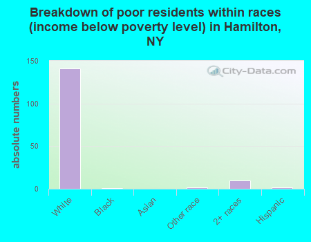 Breakdown of poor residents within races (income below poverty level) in Hamilton, NY