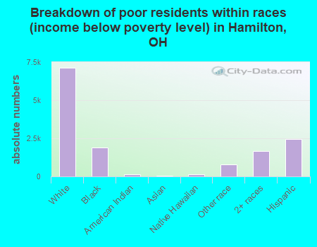 Breakdown of poor residents within races (income below poverty level) in Hamilton, OH