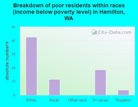 Breakdown of poor residents within races (income below poverty level) in Hamilton, WA