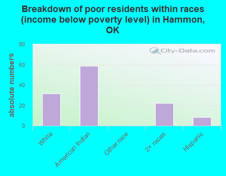 Breakdown of poor residents within races (income below poverty level) in Hammon, OK