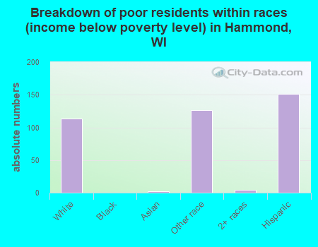 Breakdown of poor residents within races (income below poverty level) in Hammond, WI