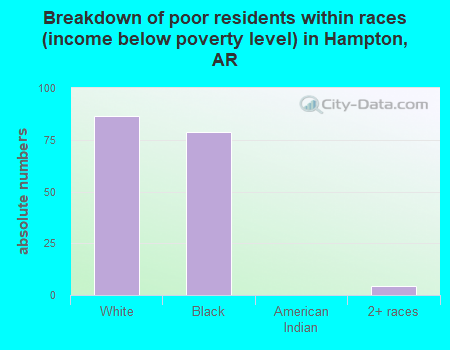Breakdown of poor residents within races (income below poverty level) in Hampton, AR