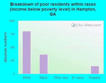 Breakdown of poor residents within races (income below poverty level) in Hampton, GA
