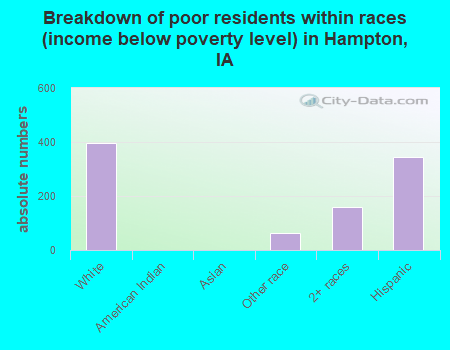 Breakdown of poor residents within races (income below poverty level) in Hampton, IA