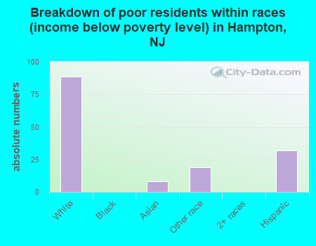 Breakdown of poor residents within races (income below poverty level) in Hampton, NJ