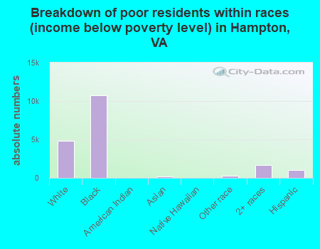 Breakdown of poor residents within races (income below poverty level) in Hampton, VA