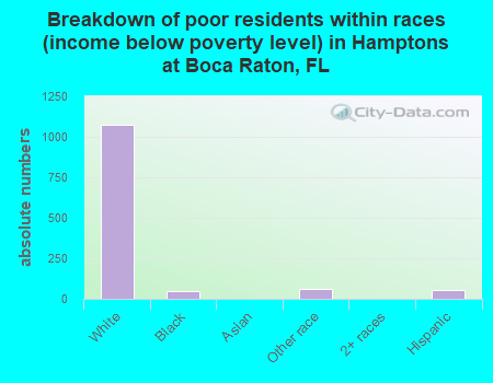 Breakdown of poor residents within races (income below poverty level) in Hamptons at Boca Raton, FL