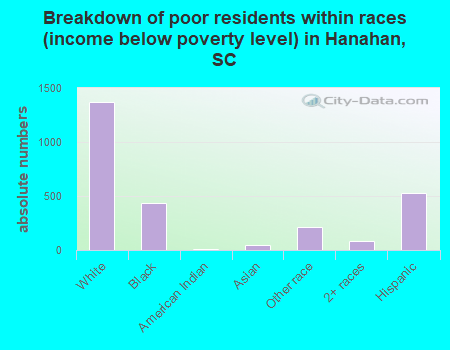 Breakdown of poor residents within races (income below poverty level) in Hanahan, SC